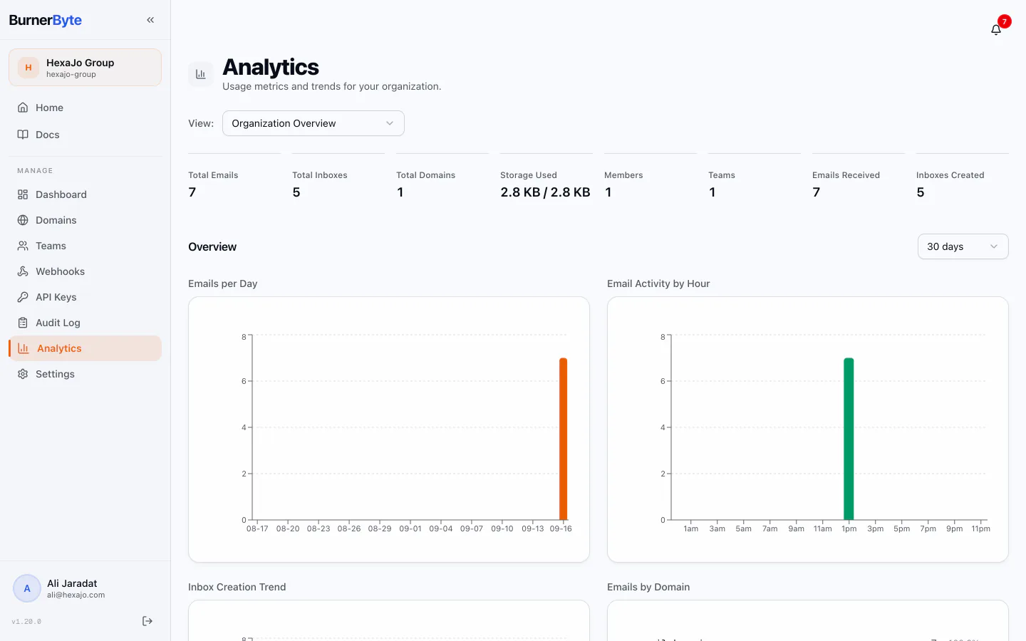 Analytics — Time series, peak hours and top senders, from rollup tables.